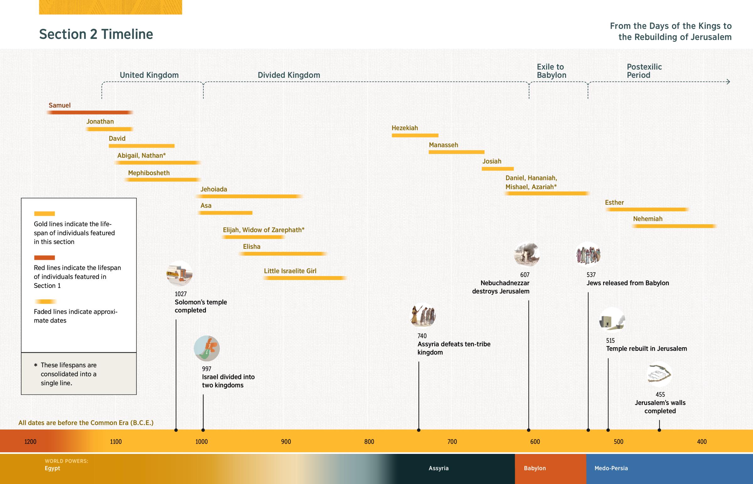 A graphic timeline depicting the lifespans of people featured in Section 2 as well as key Bible events that are listed after the chart.