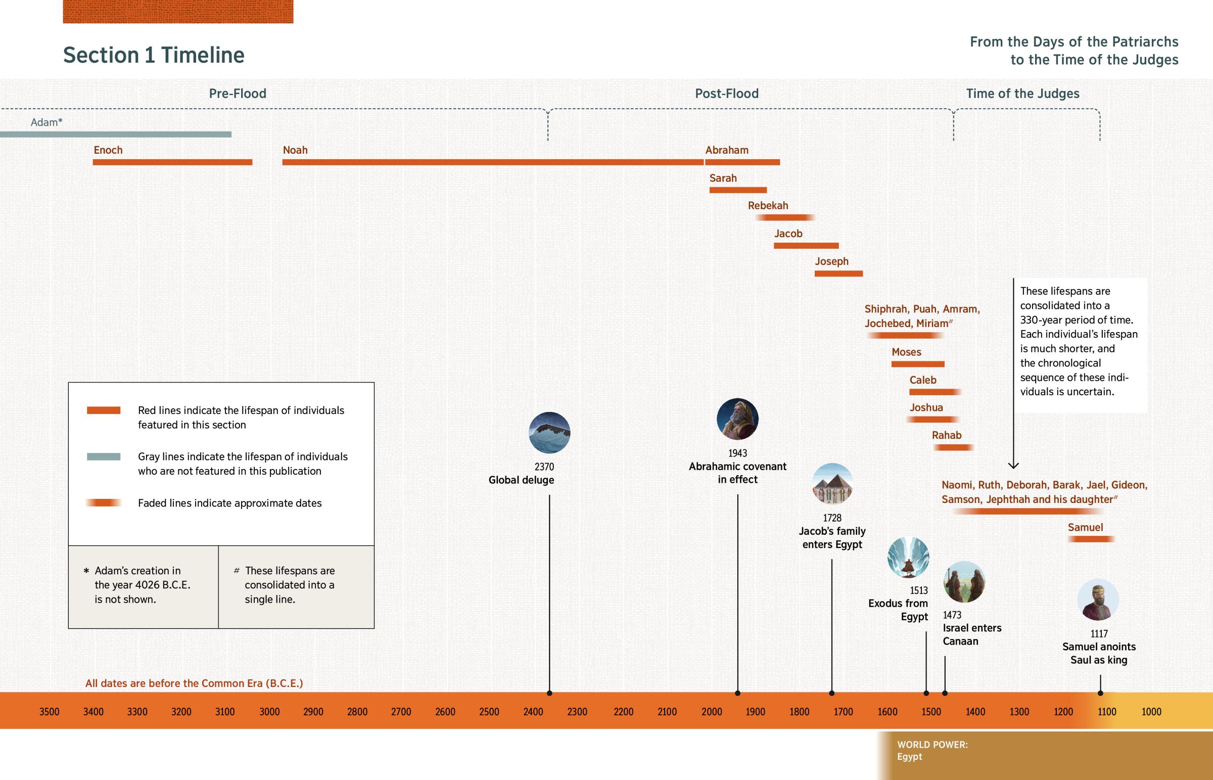 A graphic timeline depicting the lifespans of people featured in Section 1 as well as key Bible events that are listed after the chart.